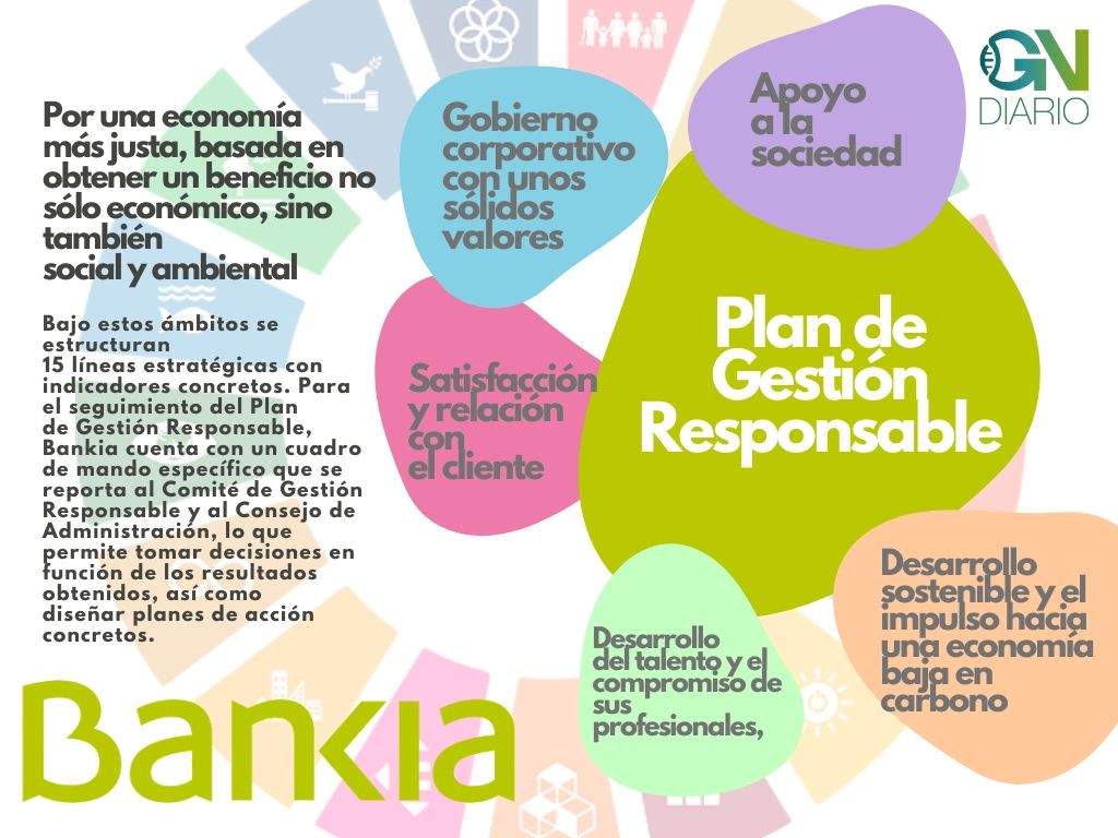  Como ya hemos visto antes, todas las acciones de Bankia siguen un riguroso Plan de Gestión Responsable que va alineado y en consonancia con el Plan Estratégico de la compañía.  