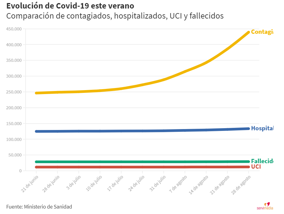 Gráfico evolución pandemia de coronavirus este verano / Fuente: Servimedia