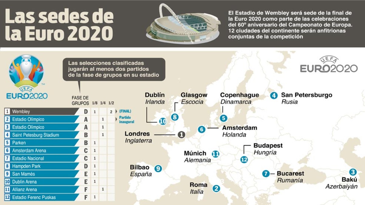 Sedes de la Euro2020 / Sport