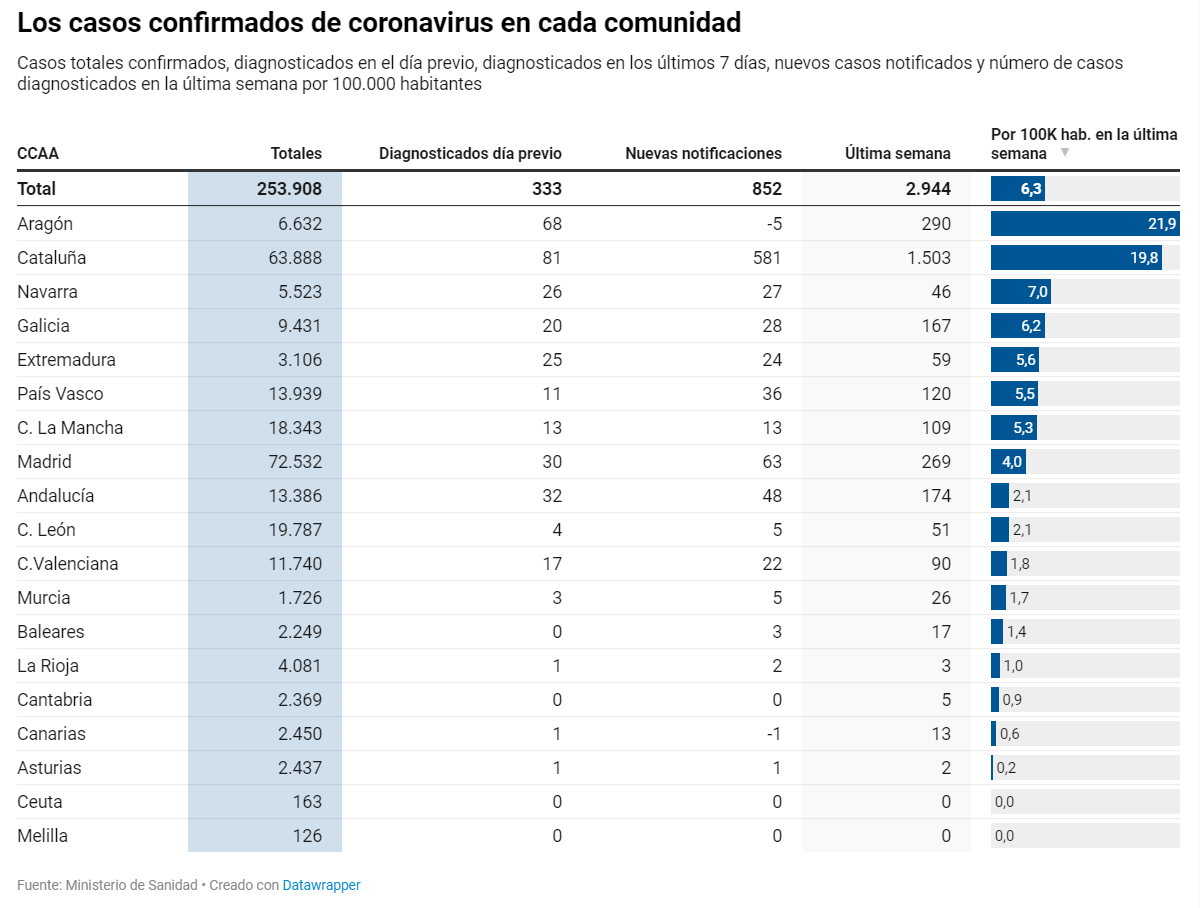 Casos coronavirus por CCAA en España 13/07/2020