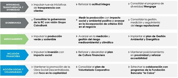 El plan cumple con los criterios ESG (Environmental • Social • Governance)