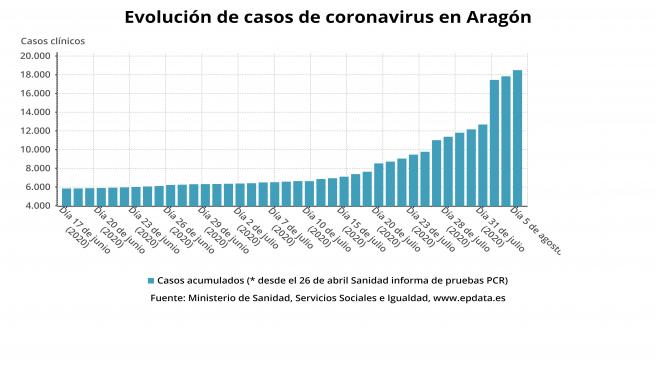 Evolución de casos de coronavirus en Aragón