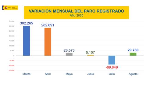 Variación mensual de paro registrado / Ministerio de Trabajo