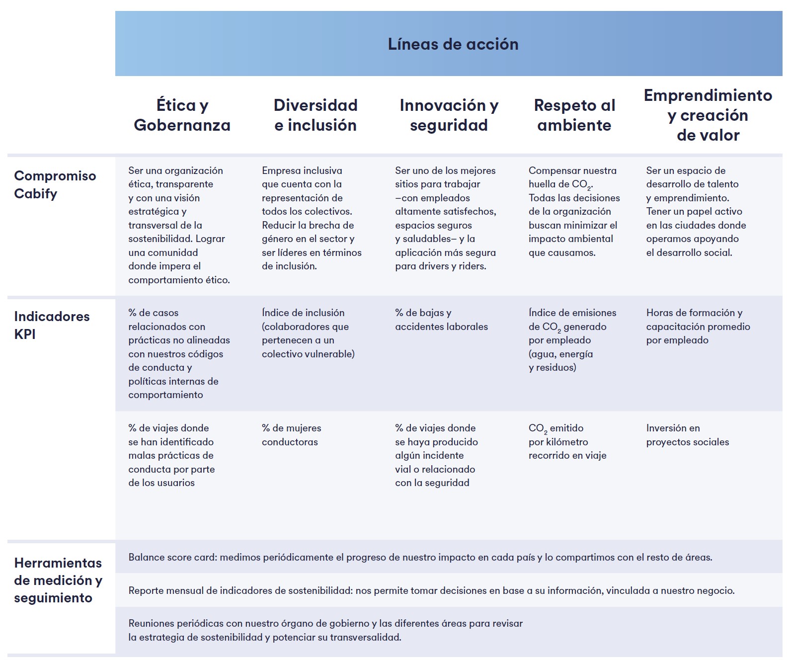 Líneas de actuación acordes a los ODS en Cabify