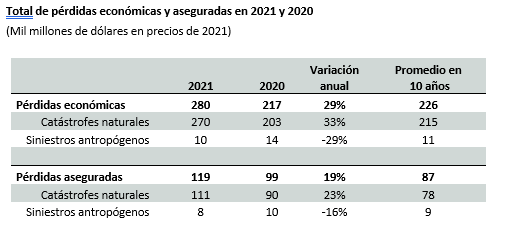 Tabla de pérdidas económicas en 2020 y 2021/Swiss Re Institute
