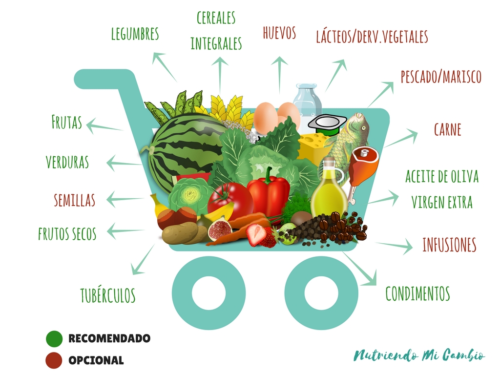 Compra saludable / Imagen de Nutriendo mi cambio