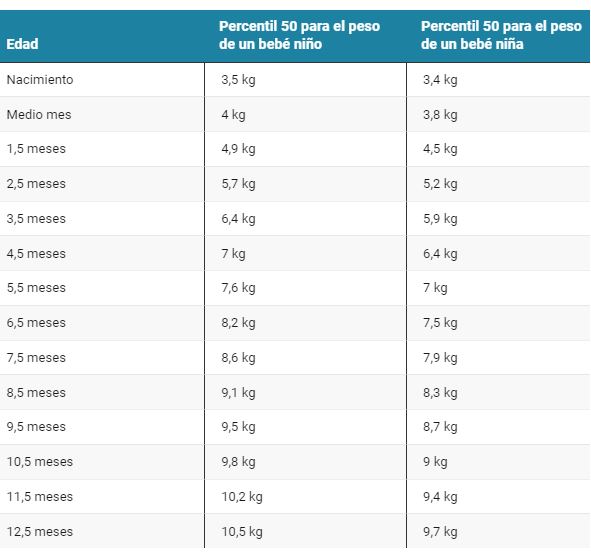 Percentiles de bebés