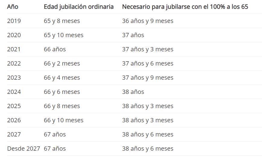 Tabla prejubilación / Fuente: Selfbank