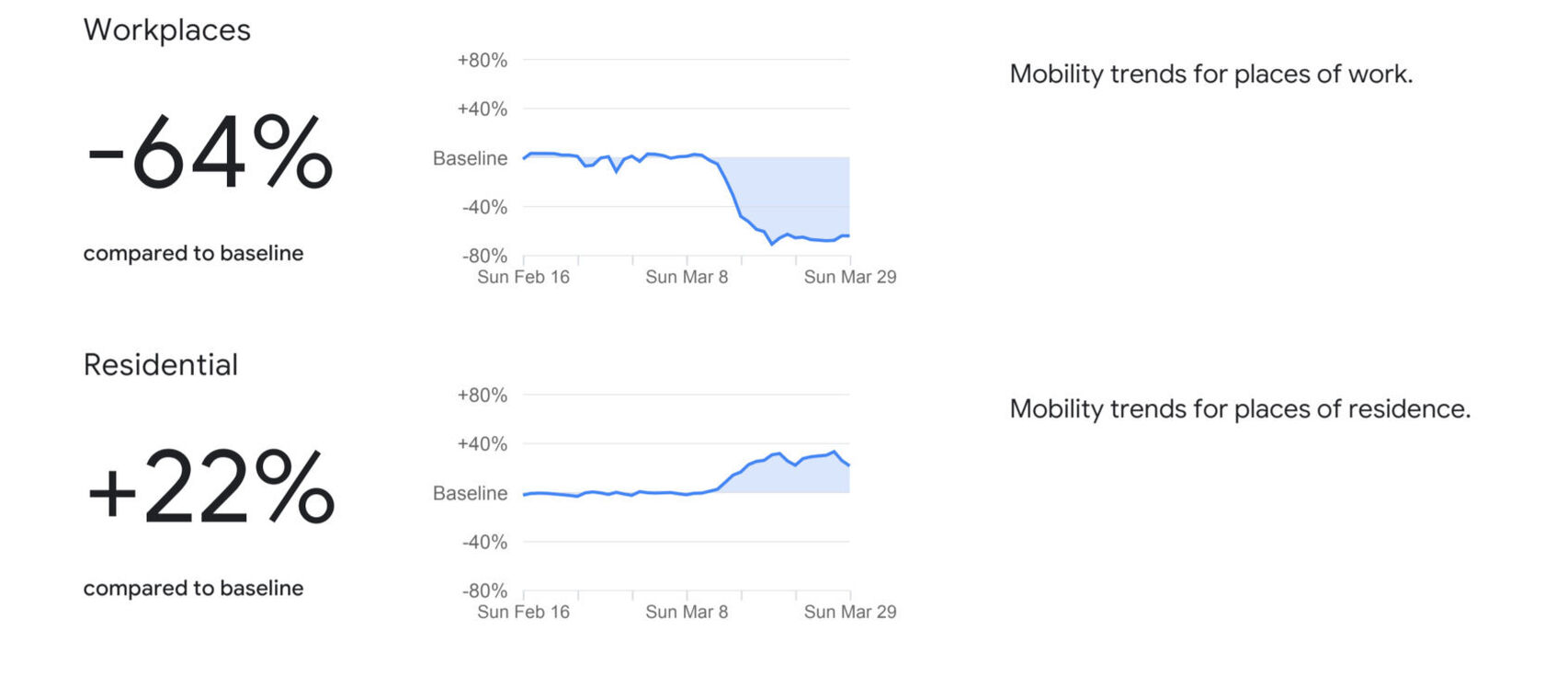 La diferencia entre los puestos de trabajo (arriba) y los hogares (abajo) Google Omicrono