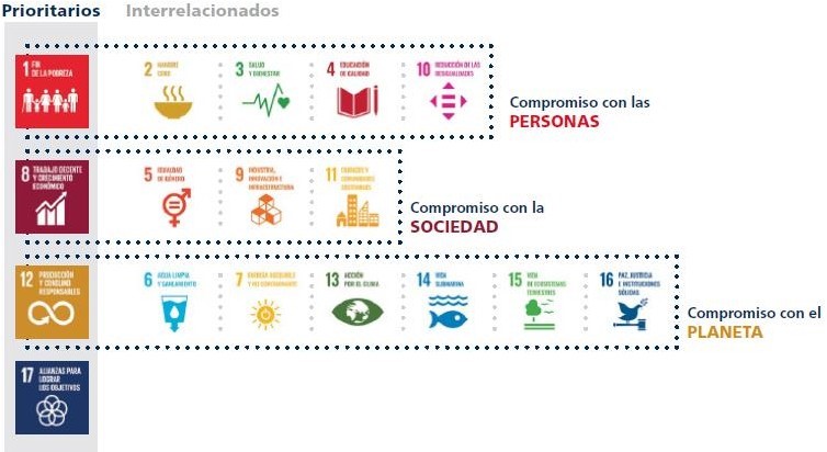 Los 4 ODS prioritarios para CaixaBank están interrelacionados con los restantes ODS y CaixaBank contribuye a todos ellos gracias a su carácter transversal.