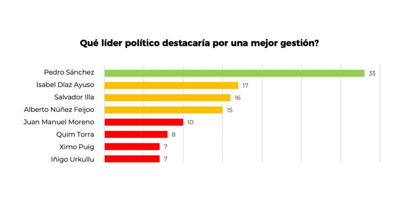 Gráfico políticos pandemia