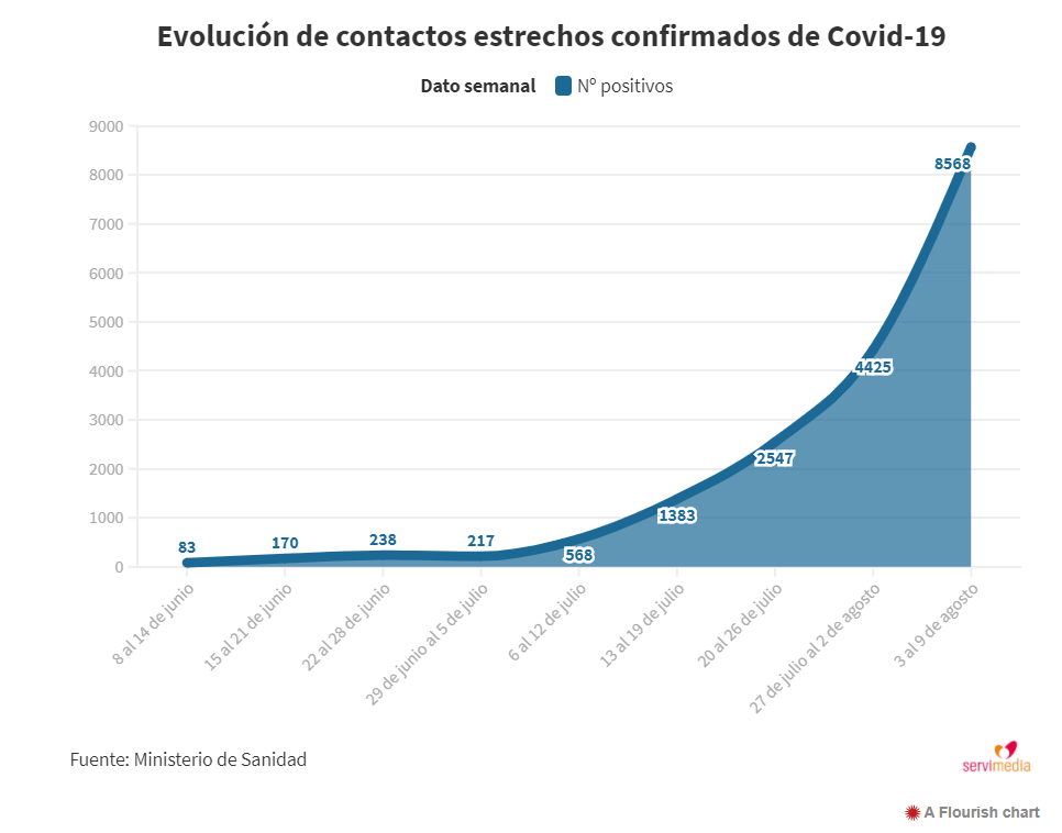 Evolución contactos estrechos con coronavirus
