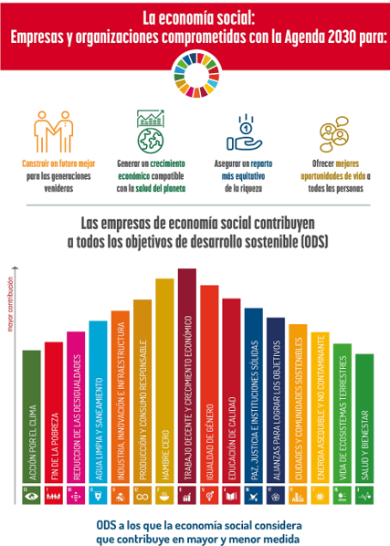 ODS y la Economía Social