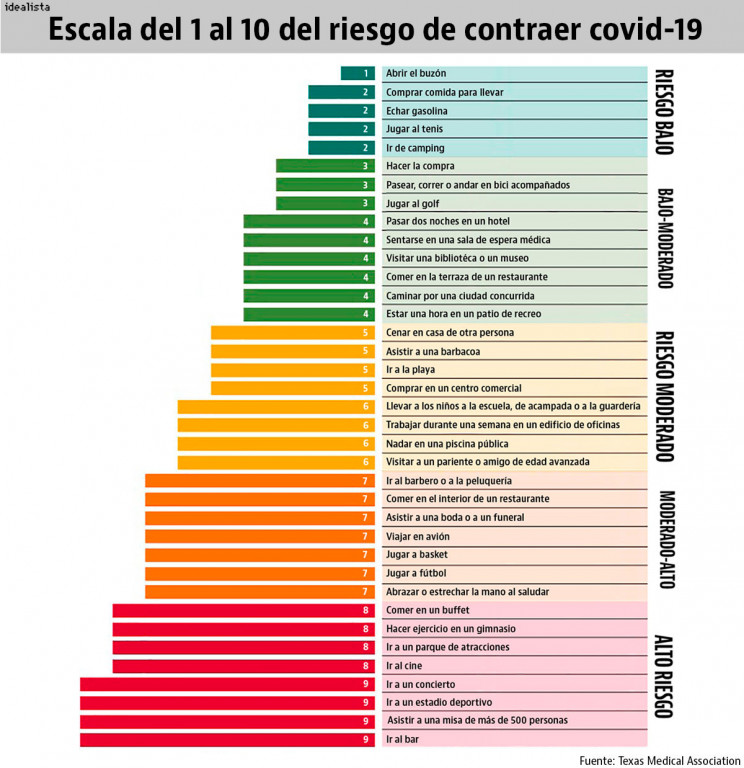 Riesgo de contagio / Gráfico de Idealista, fuente: Texas Medical Association