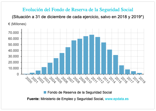 La hucha de las pensiones se va vaciando / Rankia