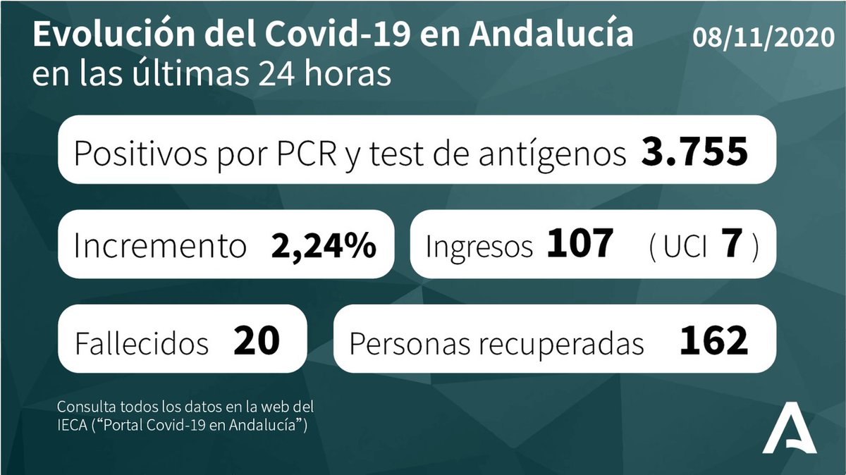 Cifras de la Junta de Andalucía frente al COVID-19 / Twitter