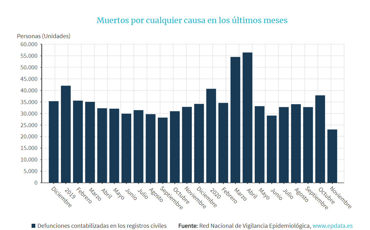 Gráfico de muertes en España durante los últimos meses