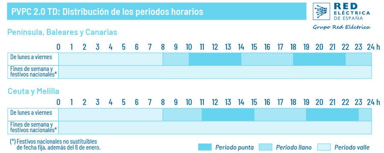 Tramos horarios de la nueva factura de la luz