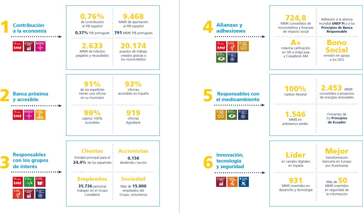 CaixaBank y los ODS