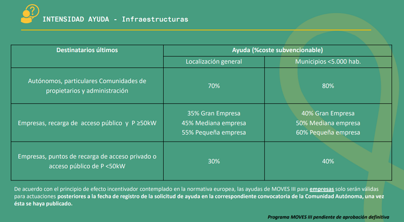 Programa del Plan Moves III