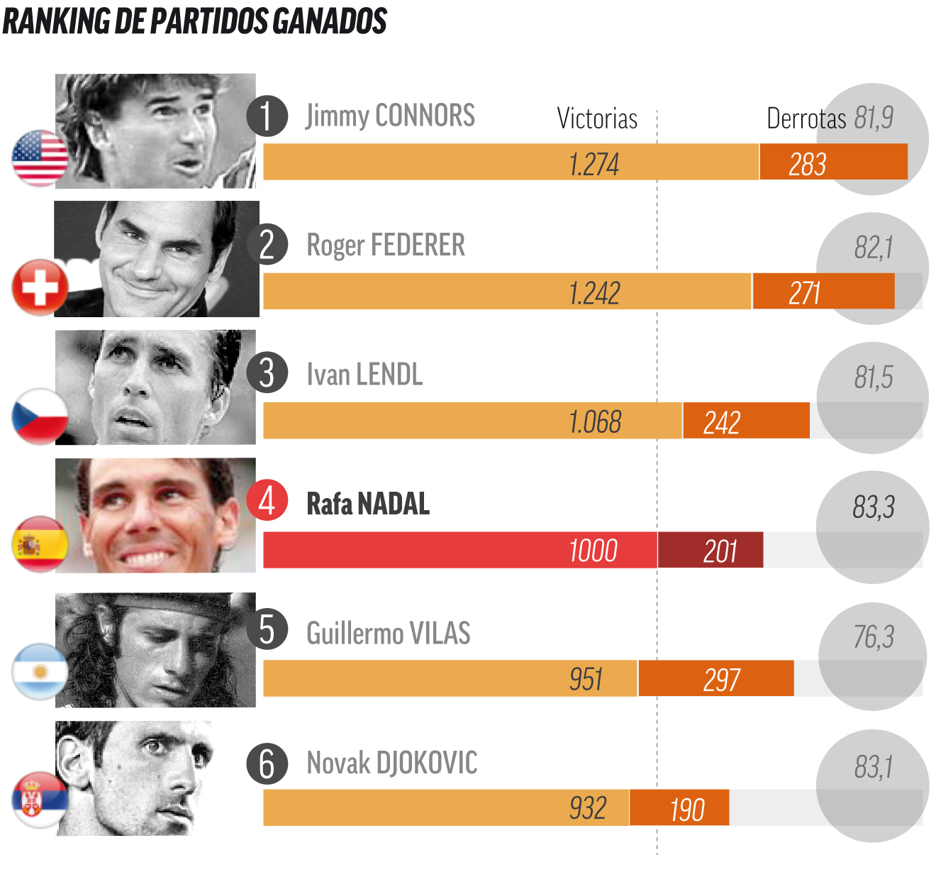 Partidos ganados por Rafa Nadal / Infografía MARCA