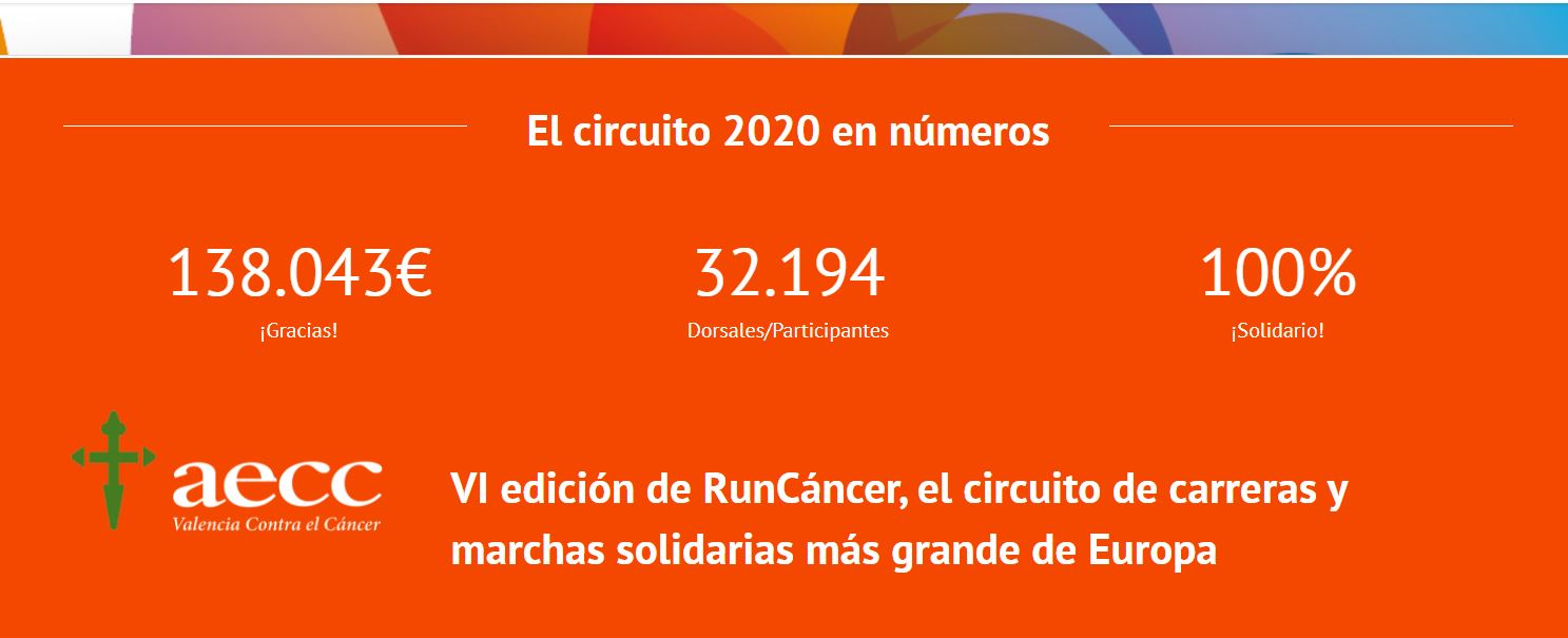 El circuito en números / Donaciones 2020