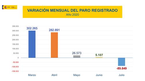 Variación mensual del paro registrado