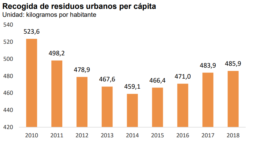 Gráfica sobre la recogida de residuos urbanos per cápita en España/El Ágora Diario