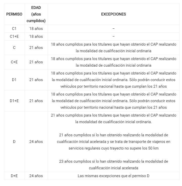 Tipos de permisos de conducir / Fuente: NeoMotor