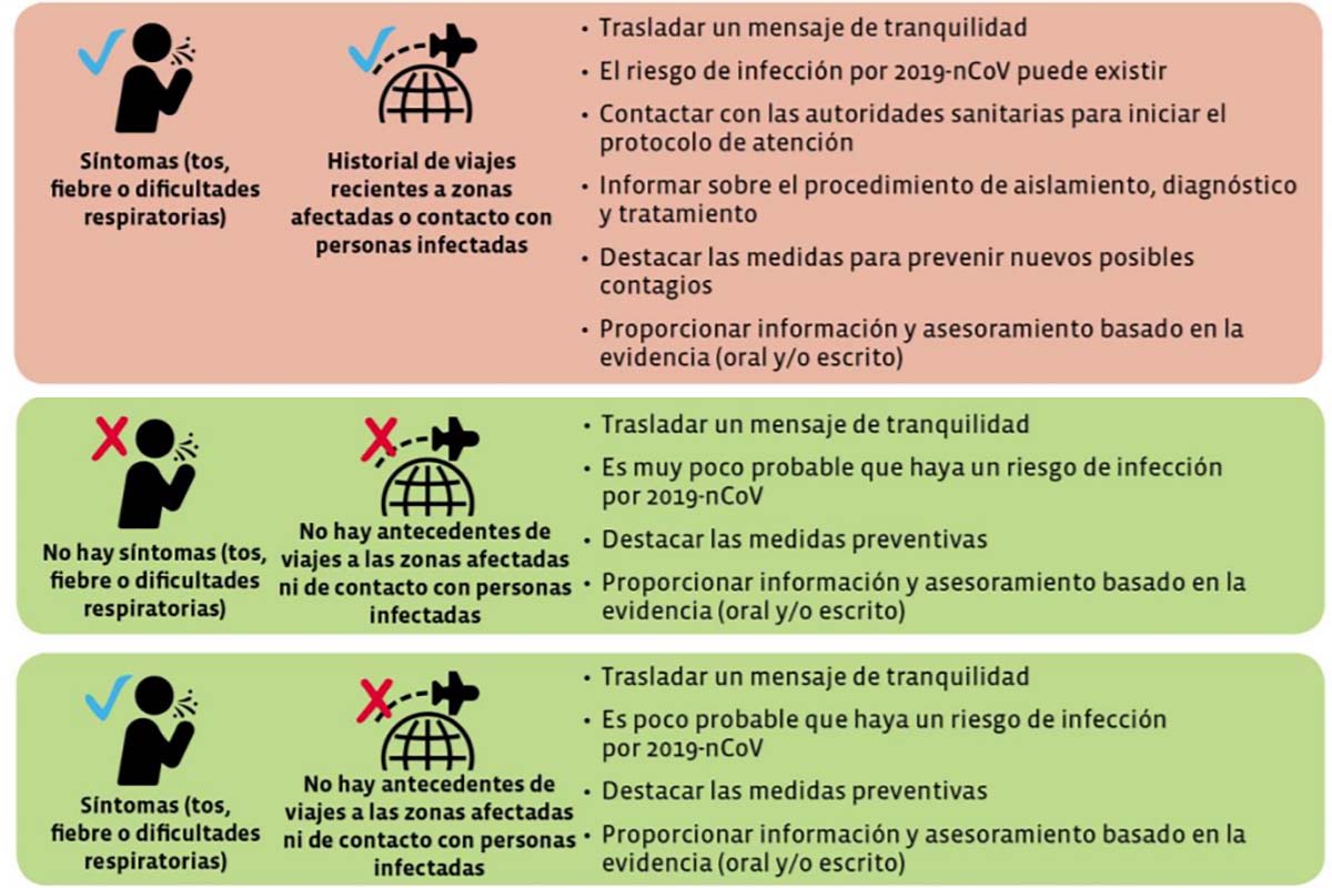 Árbol de decisiones para asesoramiento por los farmacéuticos comunitarios. Federación de Farmacéuticos Internacional (FIP)