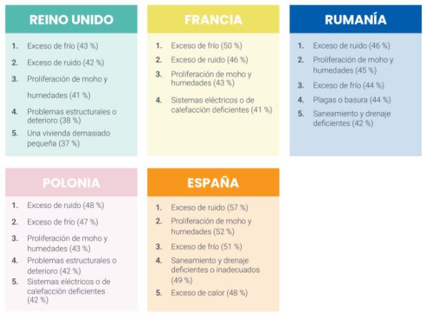 Principales problemas en una vivienda mal acondicionada según los países que participan en el estudio