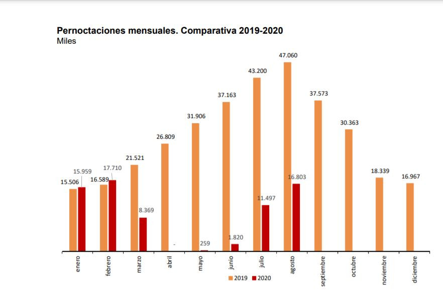 La comparativa de las pernoctaciones entre 2019 y 2020, frenadas por el Covid / Hosteltur