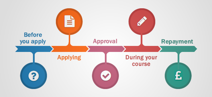 Proceso de financiación en el que se apoya Student Finance / Student Finance Northern Ireland