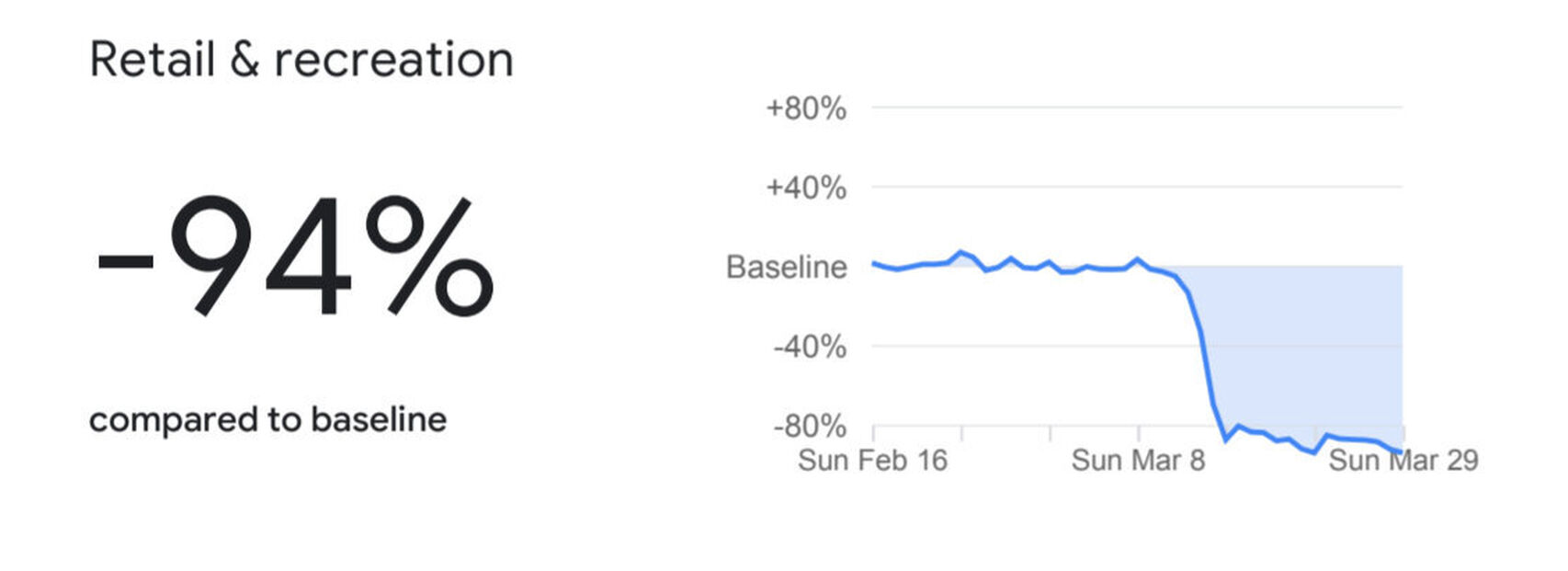 Caída en las visitas a tiendas y lugares de recreación en España Google Omicrono