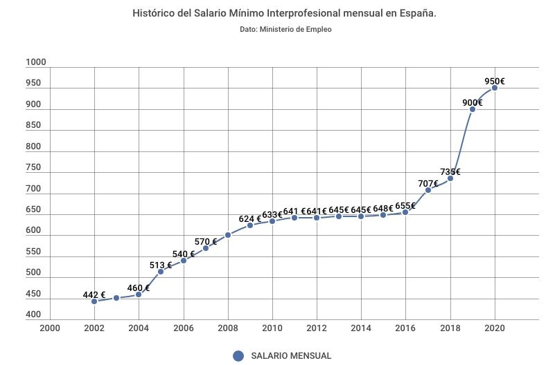 Transformación del salario mínimo interprofesional de España durante los últimos 20 años / Ministerio de Empleo