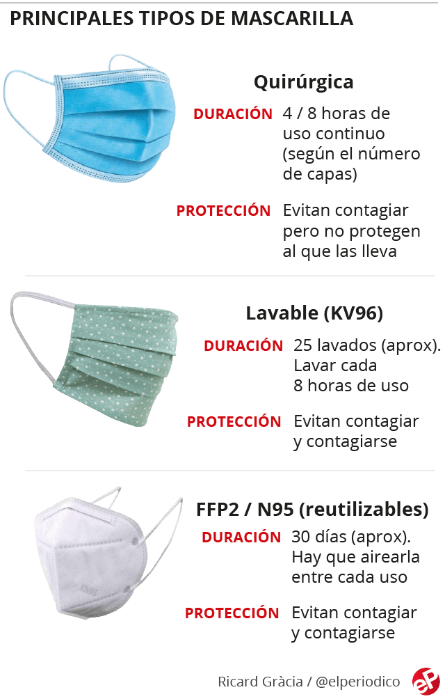 Tipos de mascarillas / RG El Periódico