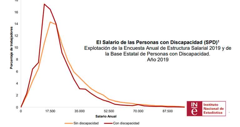 Datos sobre el salario de las personas con discapacidad en 2019 del INE/Plena Inclusión Madrid