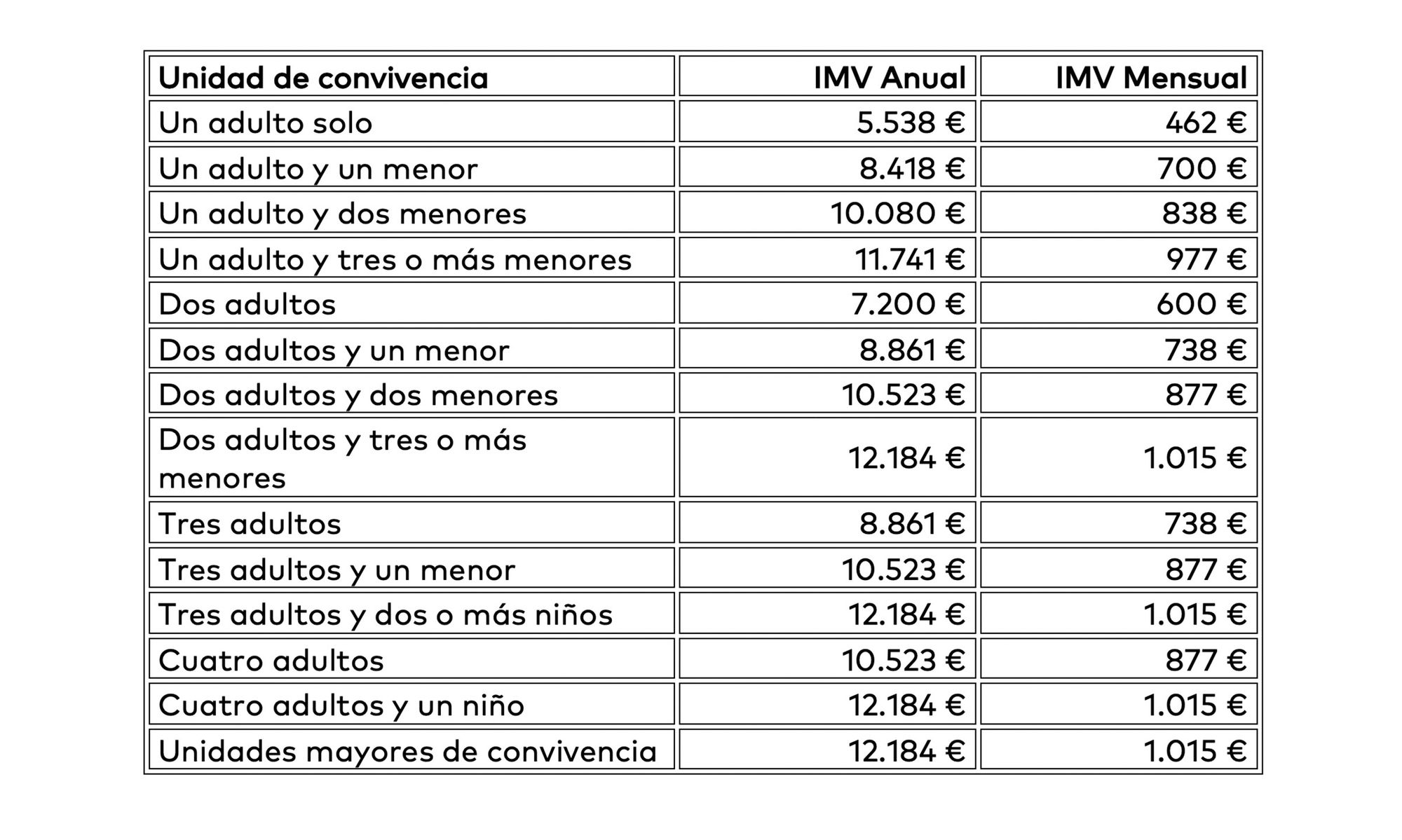 ¿Cuáles son los valores que puedes recibir en el Ingreso Mínimo Vital según tu situación familiar? / Openbank