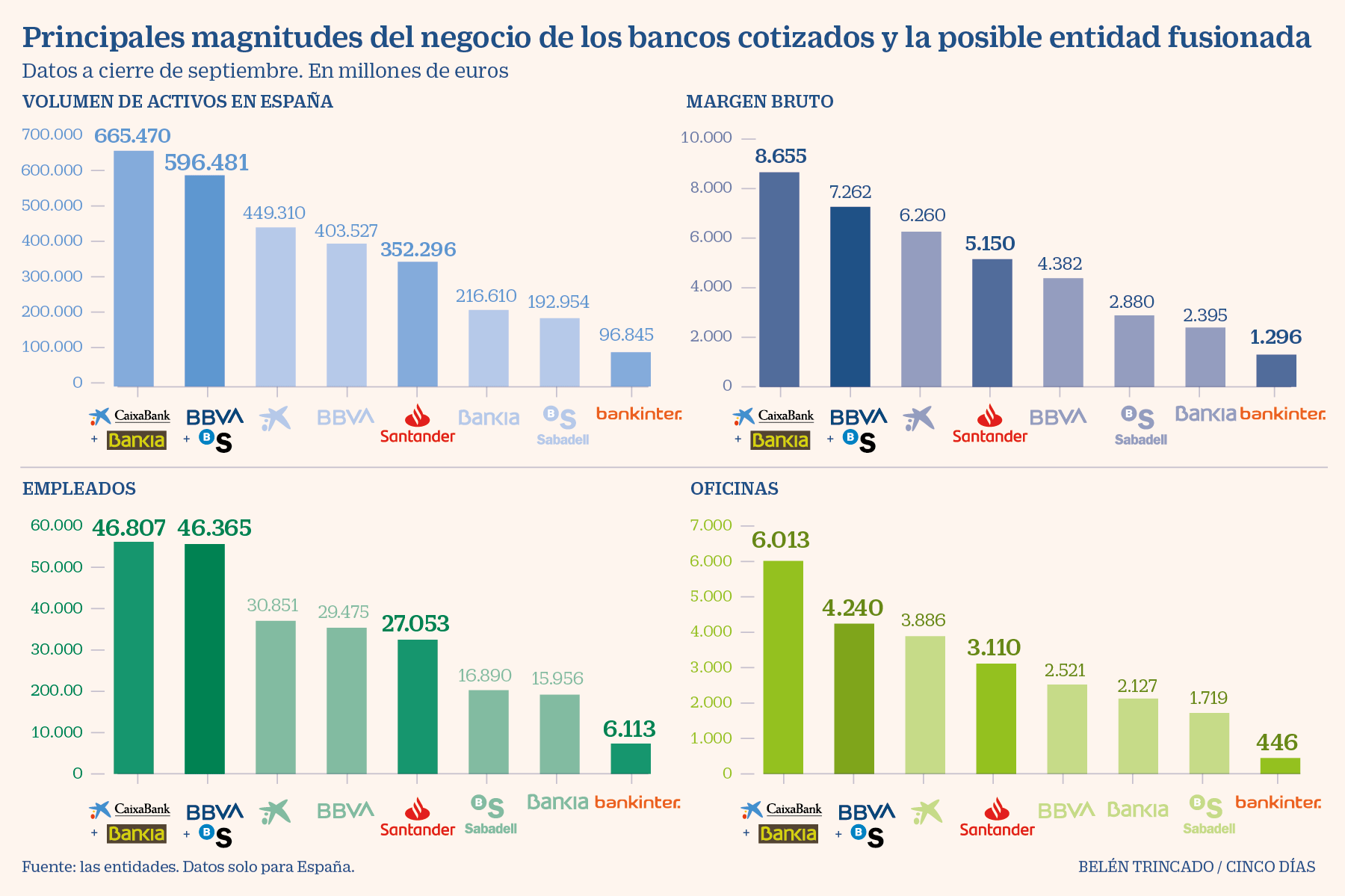 Las cifras de la unión entre BBVA y Banc Sabadell / Cinco Días