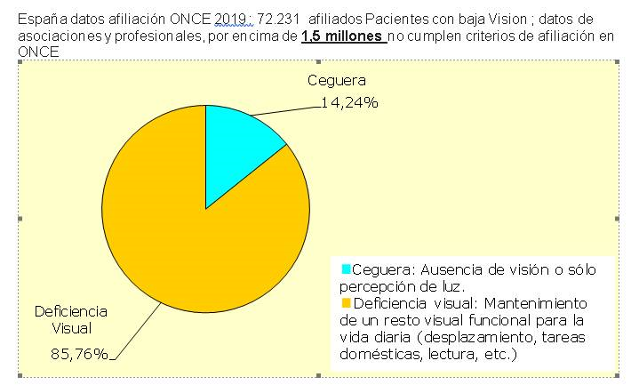 Según SEEBV, España datos afiliación ONCE 2019 : 72.231 afiliados Pacientes con baja visión; datos de asociaciones y profesionales, por encima de 1,5 millones no cumplen criterios de afiliación en ONCE