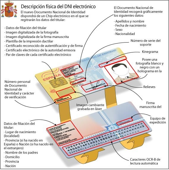 Descripción física del DNI electrónico