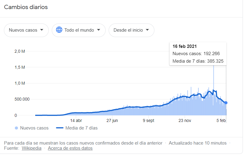 Evolución casos Covid (Google)