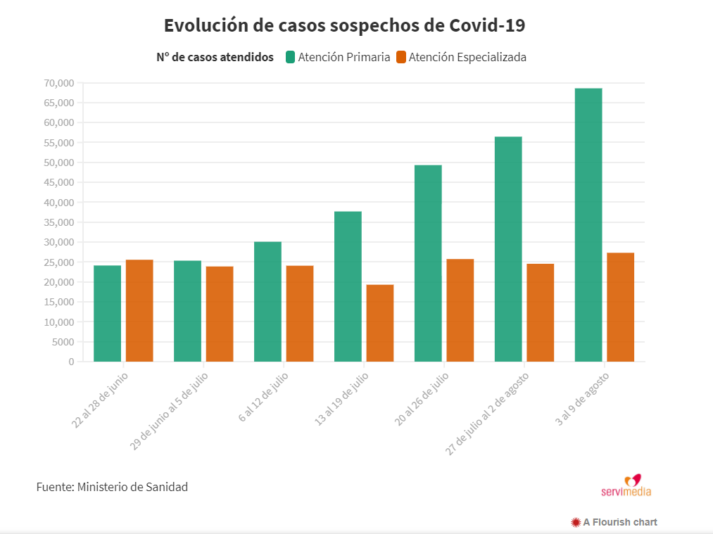 Sospechosos COVID AP