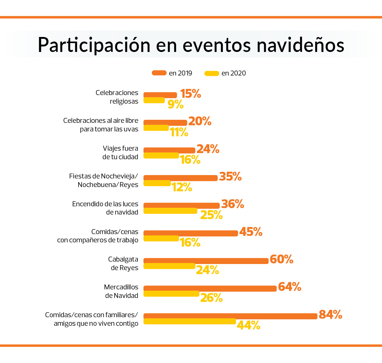 Gráfico de la OCU sobre la participación en eventos navideños
