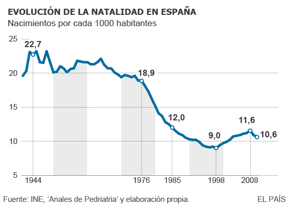 Evolución de la natalidad en España / El País