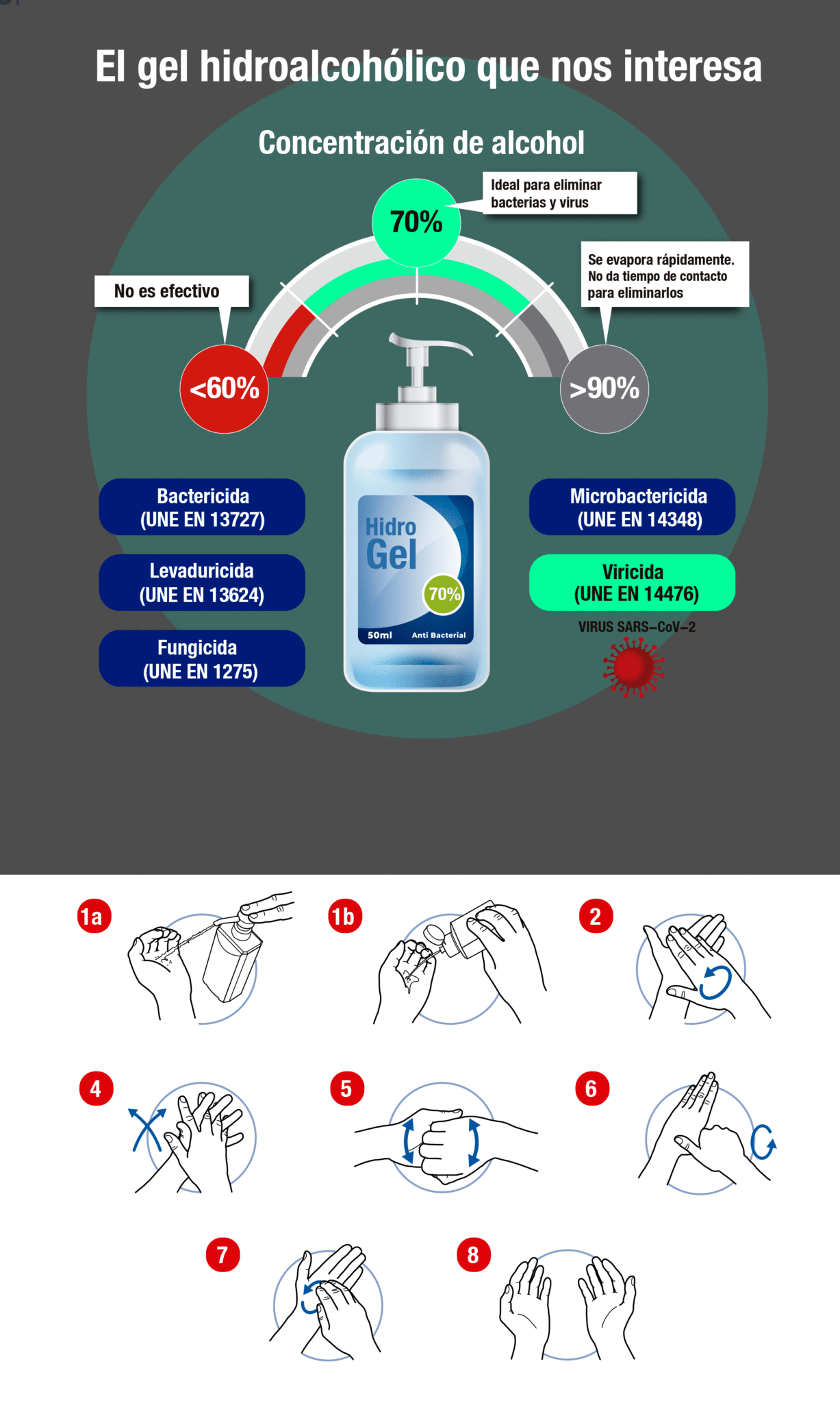 ¿Cómo debe ser el gel hidroalcohólico para que funcione contra el coronavirus?