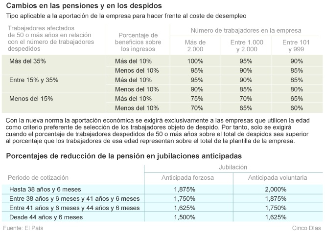 Tabla de prejubilaciones / Cinco Días - El País