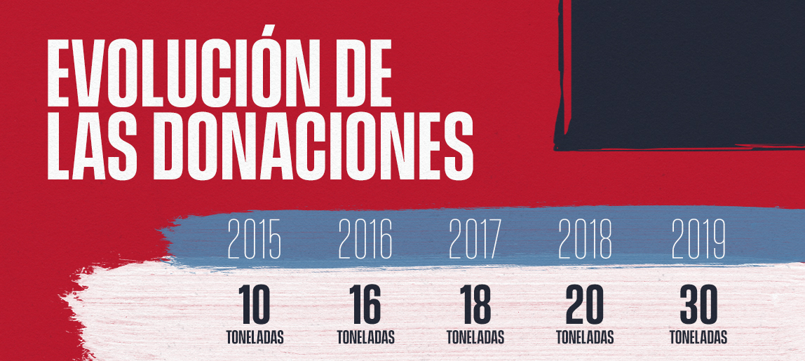 La evolución de "Lo Damos Todo" la campaña apadrinada por el Cholo Simeone / Fundación Atlético de Madrid