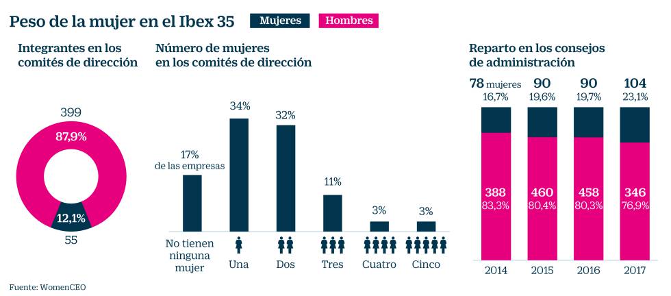 Gráfico sobre "el peso de la mujer en el Ibex 35" / Cinco Días