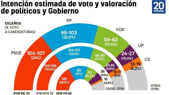 Infografía de los resultados de la encuesta de DYM para 20 Minutos  